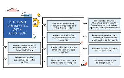 Quotech and Howden: Building Consortium Capacity